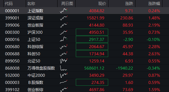 创业板涨超2%,算力硬件再爆发,芯片半导体拉升,恒科指跌超1%,科网股集体下跌 - 图片1