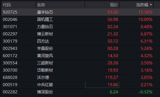创业板涨超2%,算力硬件再爆发,芯片半导体拉升,恒科指跌超1%,科网股集体下跌 - 图片7
