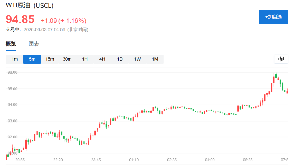 国际油价一度涨超2%,美军称伊朗在整个中东范围发动袭击 - 图片1