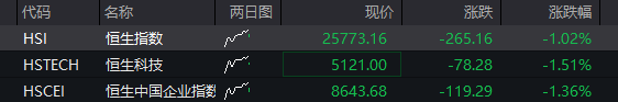 创业板涨超2%,算力硬件再爆发,芯片半导体拉升,恒科指跌超1%,科网股集体下跌 - 图片2