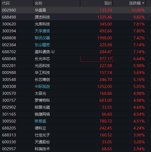 创业板涨超2%,算力硬件再爆发,芯片半导体拉升,恒科指跌超1%,科网股集体下跌 - 图片11