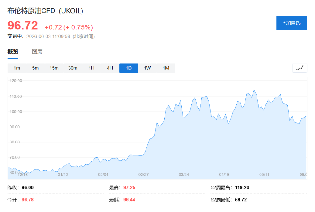 AI行情推亚太股市飙升，日经指数再创新高，东京电子涨10%、台积电新高，油价逼近100美元 - 图片2
