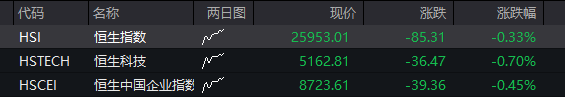创业板涨超2%,算力硬件再爆发,芯片半导体拉升,恒科指跌超1%,科网股集体下跌 - 图片13