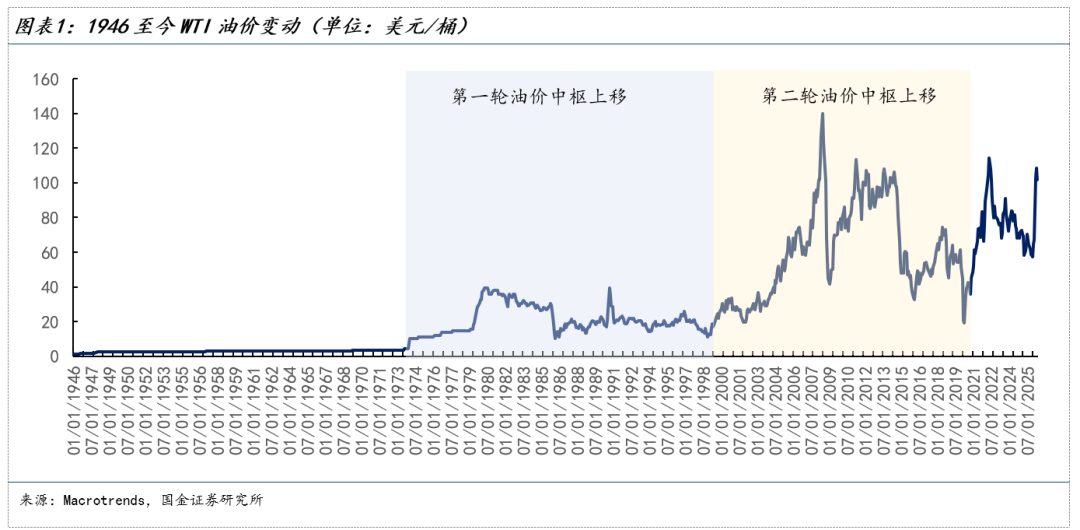 原油进入新的定价状态 - 图片1