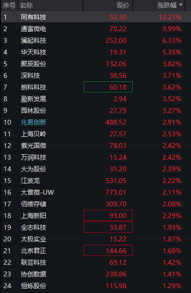 创业板涨超2%,算力硬件再爆发,芯片半导体拉升,恒科指跌超1%,科网股集体下跌 - 图片8