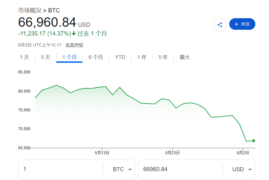 想对冲的买金油，想暴涨的买AI，“过气”比特币进入熊市 - 图片1