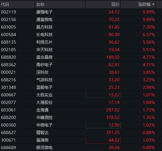 创业板涨超2%,算力硬件再爆发,芯片半导体拉升,恒科指跌超1%,科网股集体下跌 - 图片9