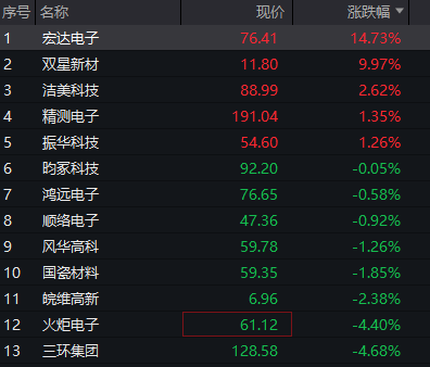 A股三大股指震荡下跌，芯片半导体逆势拉升，恒指、恒科指双双跌超1%，科网股普遍下挫 - 图片7