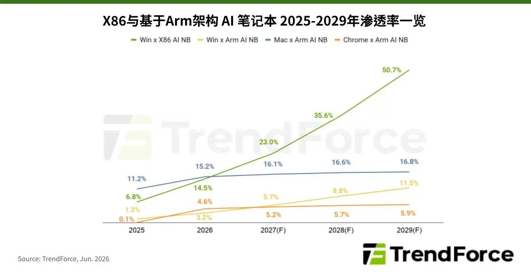 集邦咨询：预估AI笔记本渗透率2029年将大幅提升至84.9% - 图片1