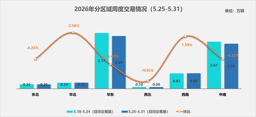 中国汽车流通协会：5月25-31日全国二手车市场日均交易量为7.11万辆 - 图片2