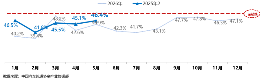 中国汽车流通协会：5月份二手车经理人指数为46.4% 同比上升1.5个百分点 - 图片1