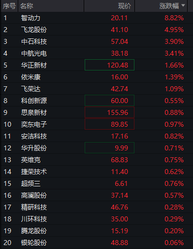 A股三大股指震荡下跌，芯片半导体逆势拉升，恒指、恒科指双双跌超1%，科网股普遍下挫 - 图片6
