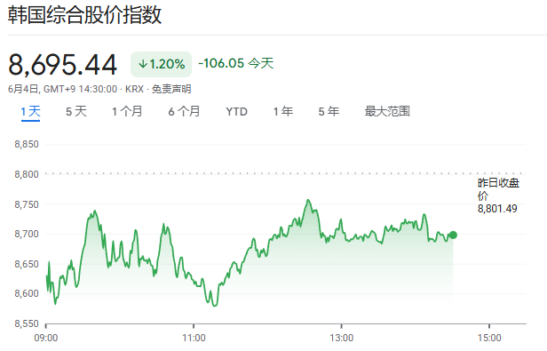 警惕“羊群效应”！韩国财长：必要时出手干预汇市，对杠杆化炒股感到担心 - 图片2
