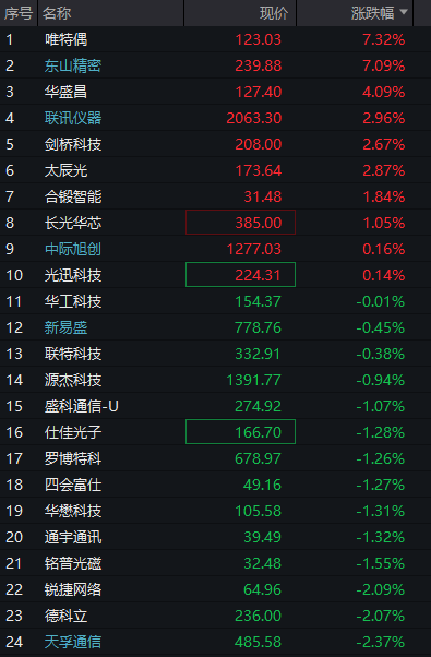 A股三大股指震荡下跌，芯片半导体逆势拉升，恒指、恒科指双双跌超1%，科网股普遍下挫 - 图片5