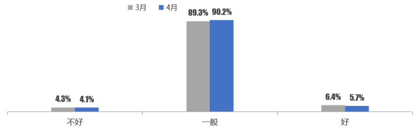 中国汽车流通协会：5月份二手车经理人指数为46.4% 同比上升1.5个百分点 - 图片6