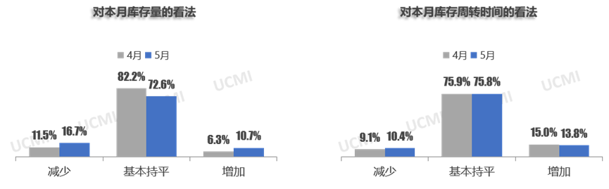 中国汽车流通协会：5月份二手车经理人指数为46.4% 同比上升1.5个百分点 - 图片5