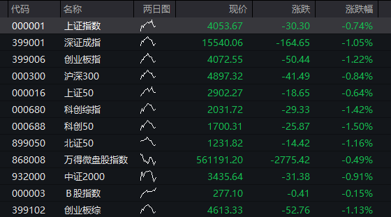 A股三大股指震荡下跌，芯片半导体逆势拉升，恒指、恒科指双双跌超1%，科网股普遍下挫 - 图片8