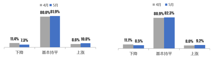 中国汽车流通协会：5月份二手车经理人指数为46.4% 同比上升1.5个百分点 - 图片4