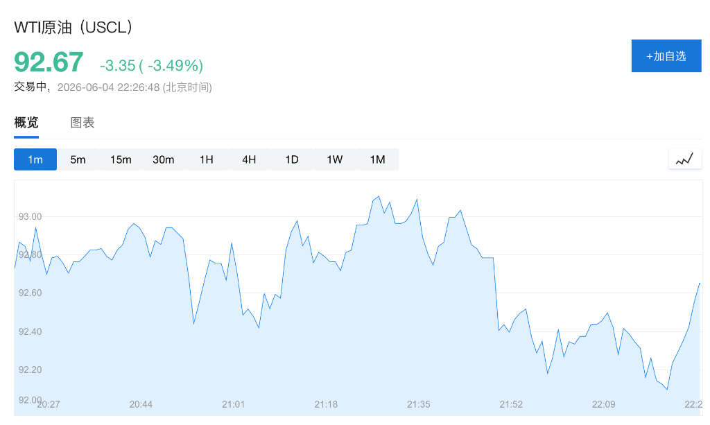 油价跌逾3%，报道：特朗普无意重启伊朗全面战争 - 图片1
