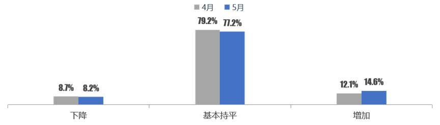 中国汽车流通协会：5月份二手车经理人指数为46.4% 同比上升1.5个百分点 - 图片3