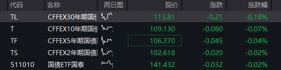 A股三大股指震荡下跌，芯片半导体逆势拉升，恒指、恒科指双双跌超1%，科网股普遍下挫 - 图片3