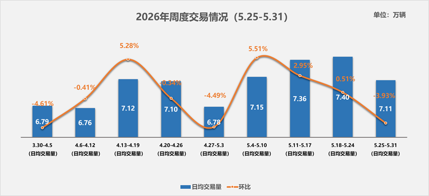 中国汽车流通协会：5月25-31日全国二手车市场日均交易量为7.11万辆 - 图片1