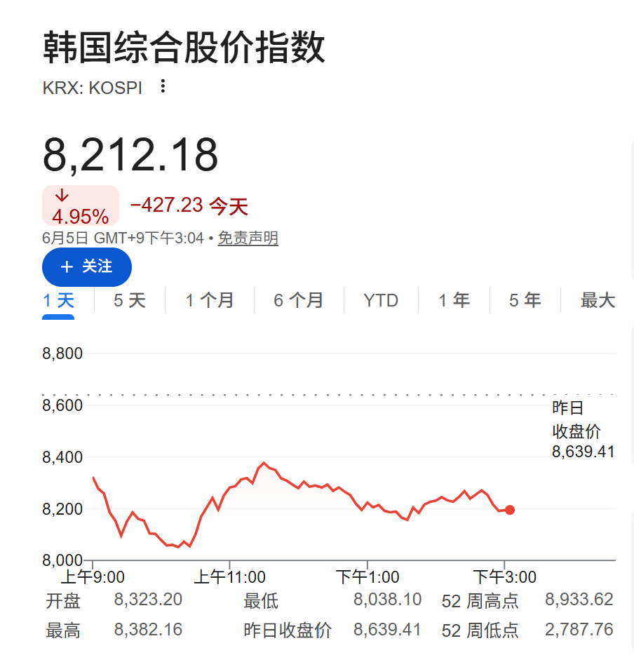 AI热潮降温，韩股重挫5.5%、SK海力士跌近10%，现货白银跌超2.5% - 图片1