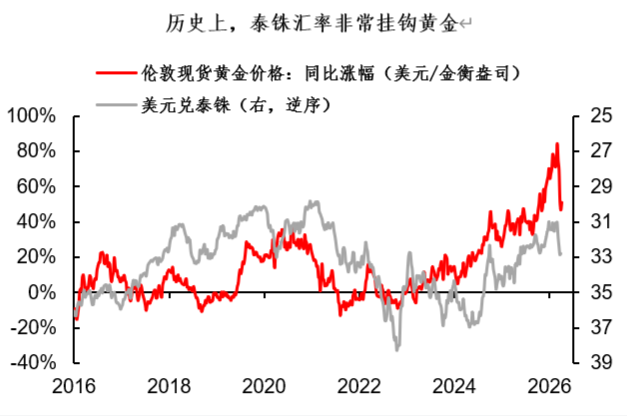 泰铢：挂钩黄金的“东南亚版避险货币” - 图片2