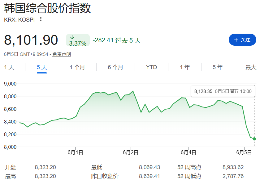 韩股“AI牛市”急踩刹车！存储双雄领跌，Kospi指数一度跳水6% - 图片1