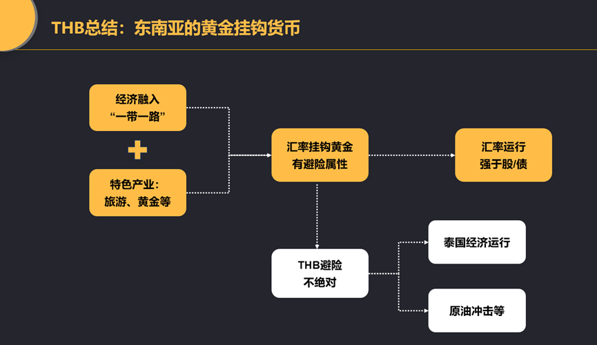 泰铢：挂钩黄金的“东南亚版避险货币” - 图片7