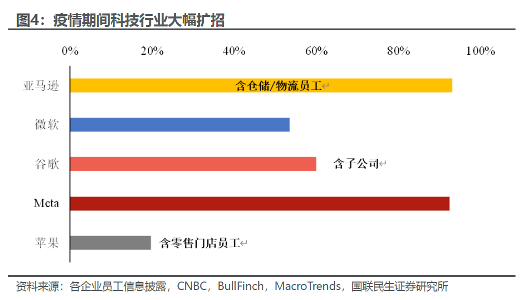 美国就业：碳基和硅基的两重天 - 图片3