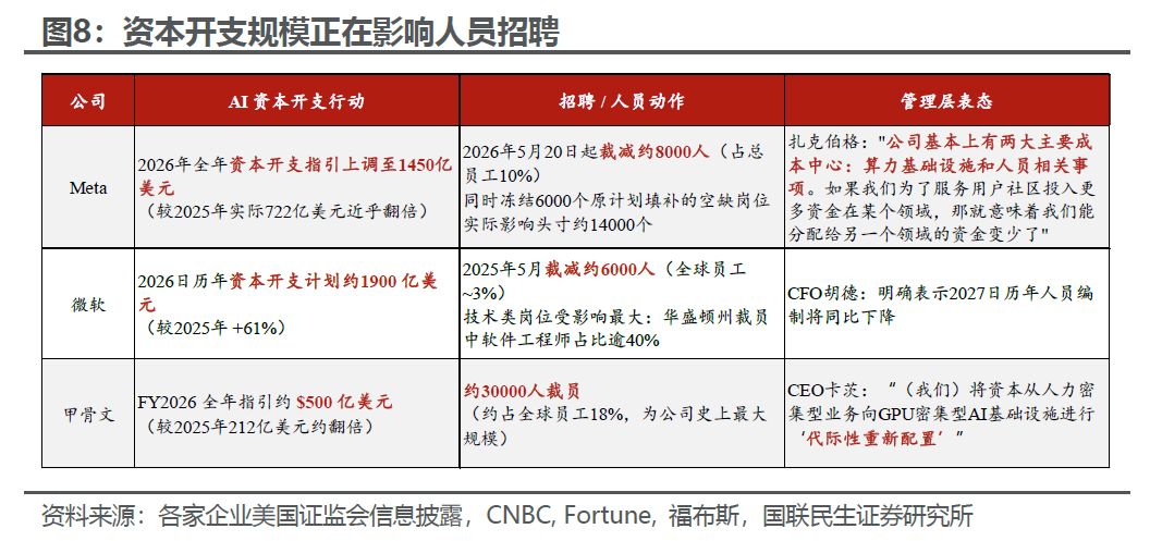 美国就业：碳基和硅基的两重天 - 图片6