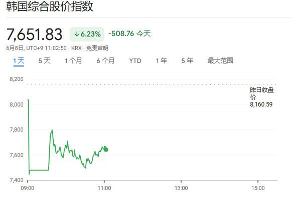韩股“过山车”！黄仁勋救场反弹后再跌超7%，油价飙升5%、黄金跌破4300 - 图片1