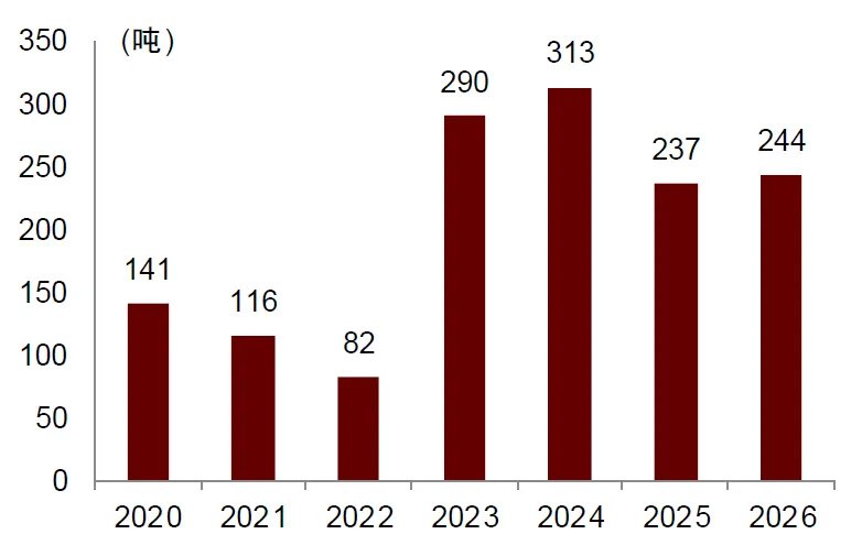 中金：全球央行购金放缓，实际利率对黄金价格影响或更大 - 图片1