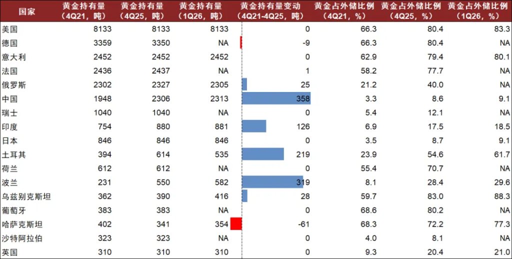 中金：全球央行购金放缓，实际利率对黄金价格影响或更大 - 图片4
