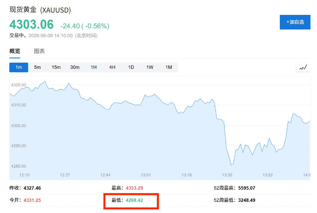 韩股“过山车”！黄仁勋救场反弹后再跌超7%，油价飙升5%、黄金跌破4300 - 图片3