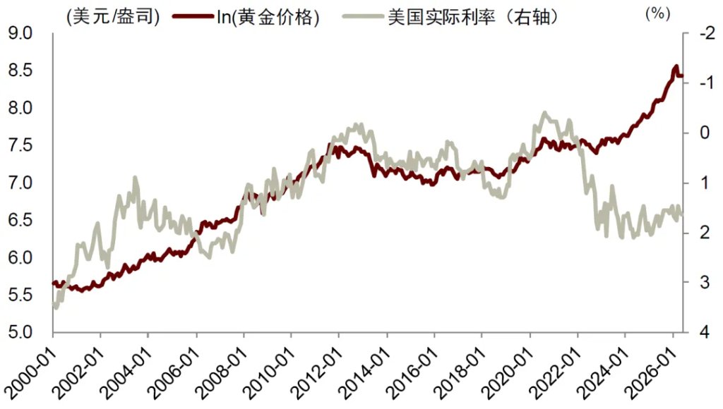 中金：全球央行购金放缓，实际利率对黄金价格影响或更大 - 图片5