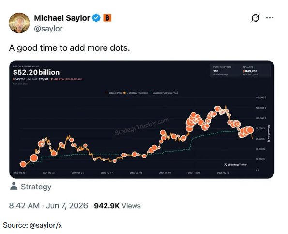 Saylor高呼“加仓好时机”!比特币跌破6万后急弹 市场紧盯Strategy(MSTR.US)关键文件 - 图片2