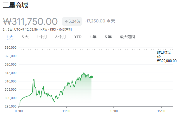韩股“过山车”！黄仁勋救场反弹后再跌超7%，油价飙升5%、黄金跌破4300 - 图片2