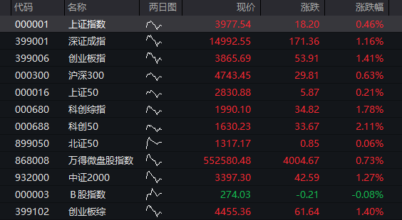 A股三大指数集体高开,沪指高开0.46%,深成指高开1.16%,创业板指高开1.41% - 图片1