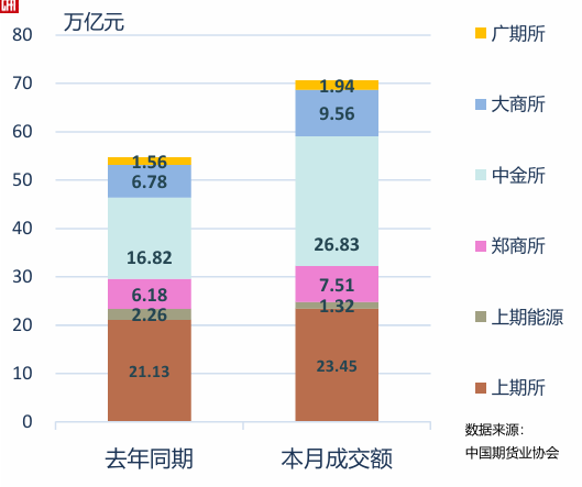 中期协：5月全国期货市场成交额为70.61万亿元 同比增长29.01% - 图片1