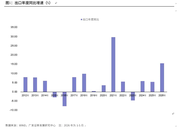 郭磊:出口高增长的宏观效应 - 图片1