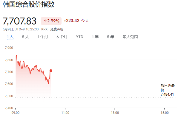 亚洲股市全线反弹,韩股涨4%,日股涨1%,原油价格回落 - 图片1