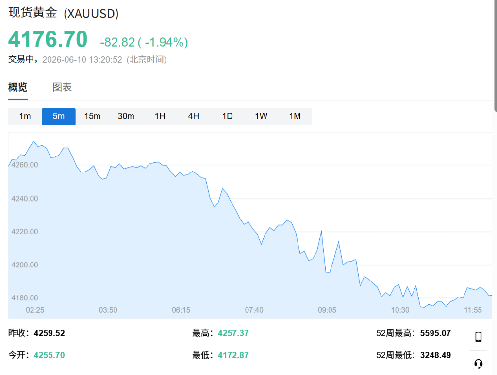 美伊军事冲突升级叠加通胀担忧,韩股重挫6%领跌亚太、SK海力士跌9%,黄金跌破4200,美债走软 - 图片2