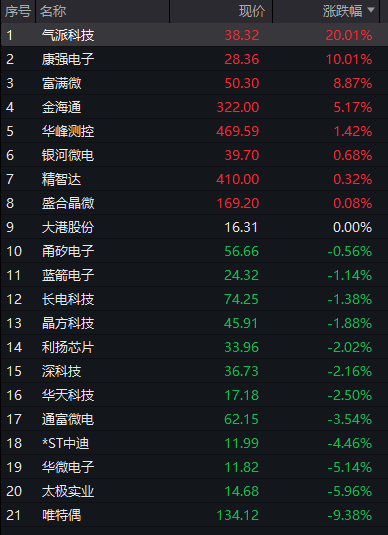 创业板跌超2%,半导体产业链活跃,光通信普跌,恒科指跌1%,AI大模型股集体调整 - 图片8