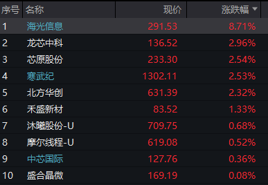创业板跌超2%,半导体产业链活跃,光通信普跌,恒科指跌1%,AI大模型股集体调整 - 图片9