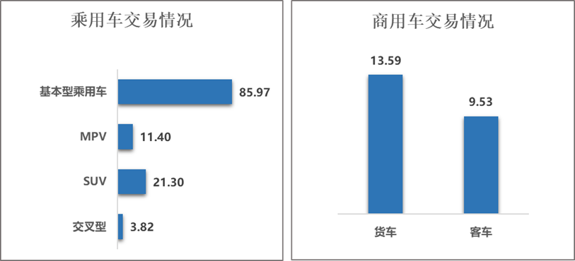 中国汽车流通协会:5月全国二手车市场交易量160.16万辆 交易金额1050.15亿元 - 图片3