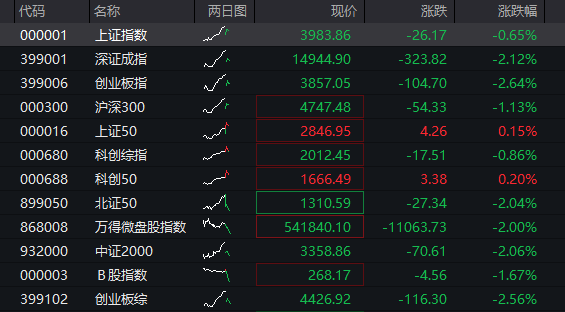 创业板跌超2%,半导体产业链活跃,光通信普跌,恒科指跌1%,AI大模型股集体调整 - 图片1