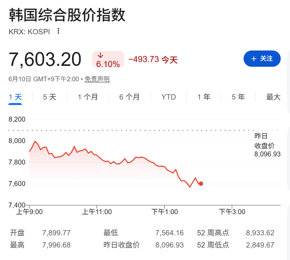 美伊军事冲突升级叠加通胀担忧,韩股重挫6%领跌亚太、SK海力士跌9%,黄金跌破4200,美债走软 - 图片1