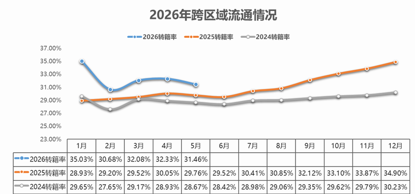 中国汽车流通协会:5月全国二手车市场交易量160.16万辆 交易金额1050.15亿元 - 图片6